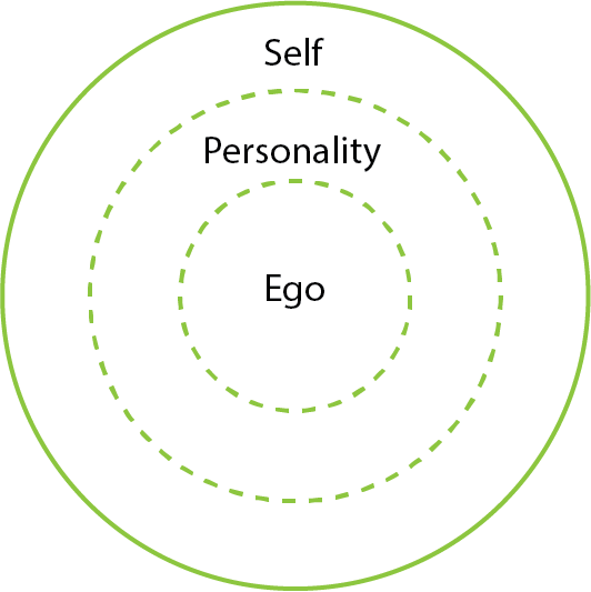 Ego, Personality Type, Self
